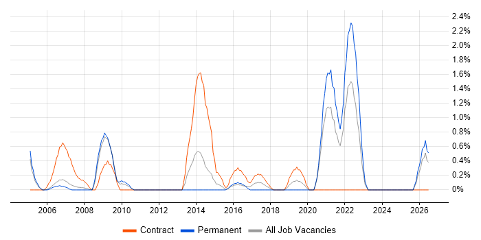 Data Extraction job vacancy trend in Derby
