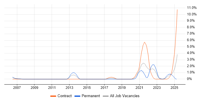 Job vacancy trend for Data Governance in Derby Job vacancy trend for Data Governance in Derby