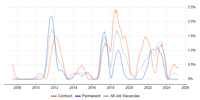 Job vacancy trend for Data Integration in Derby