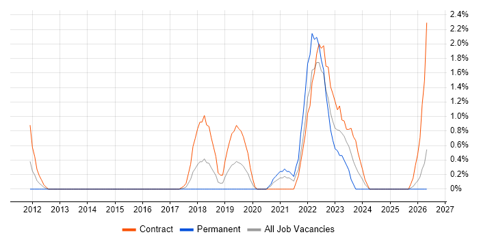 Data Loss Prevention job vacancy trend in Derby