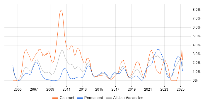 Job vacancy trend for Data Management in Derby Job vacancy trend for Data Management in Derby