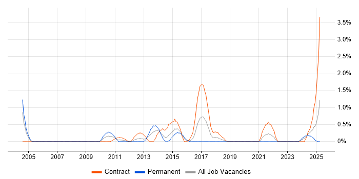 Job vacancy trend for Data Mapping in Derby
