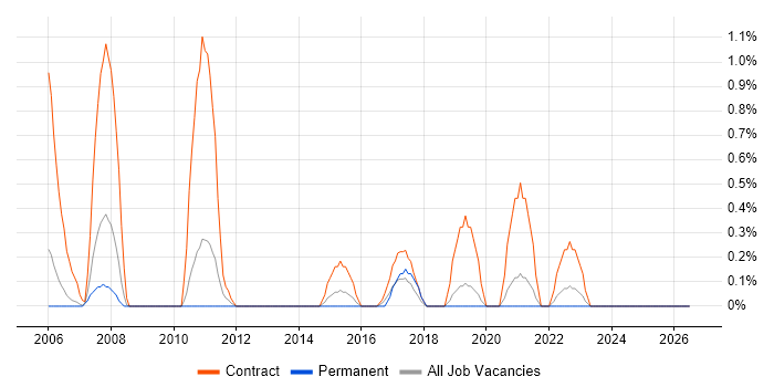 Data Migration Specialist job vacancy trend in Derby
