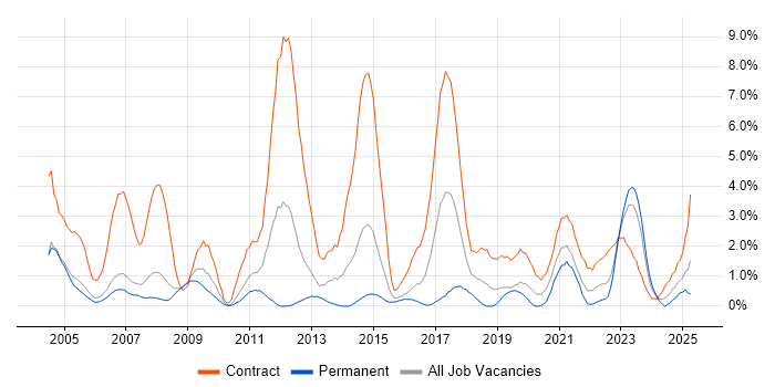 Job vacancy trend for Data Migration in Derby