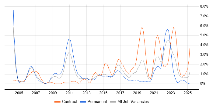 Job vacancy trend for Data Modelling in Derby
