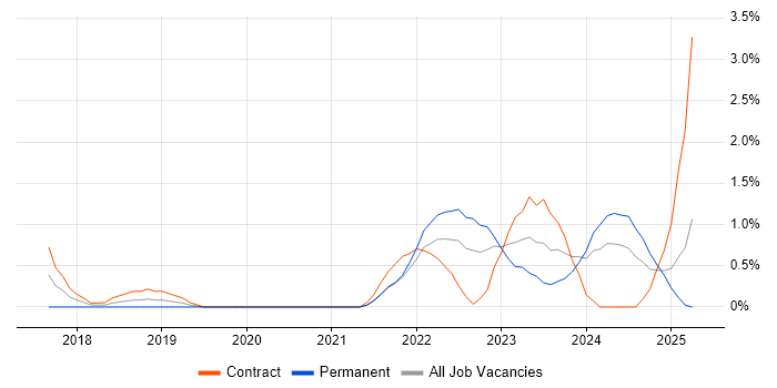 Job vacancy trend for Data Pipeline in Derby