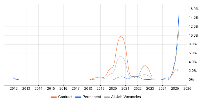 Job vacancy trend for Data Privacy in Derby