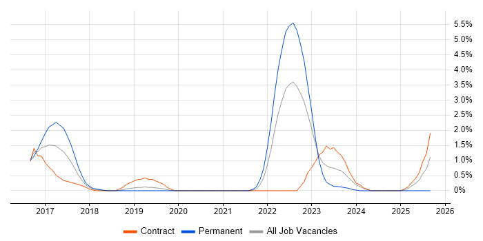 Data Scientist job vacancy trend in Derby