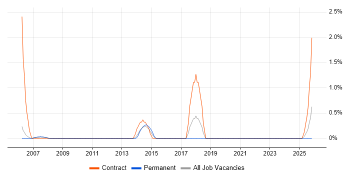 Data Sharing job vacancy trend in Derby