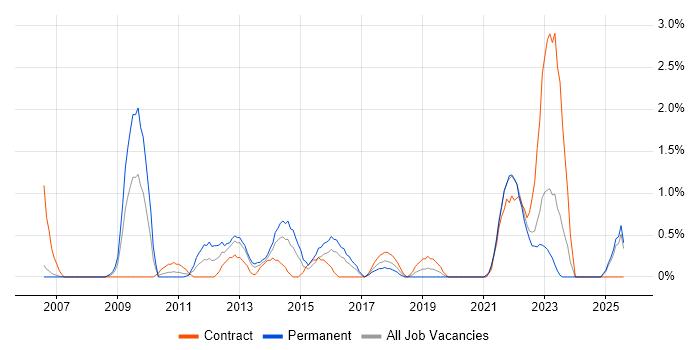 Job vacancy trend for Data Structures in Derby Job vacancy trend for Data Structures in Derby