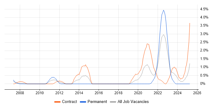 Job vacancy trend for Data Transformation in Derby
