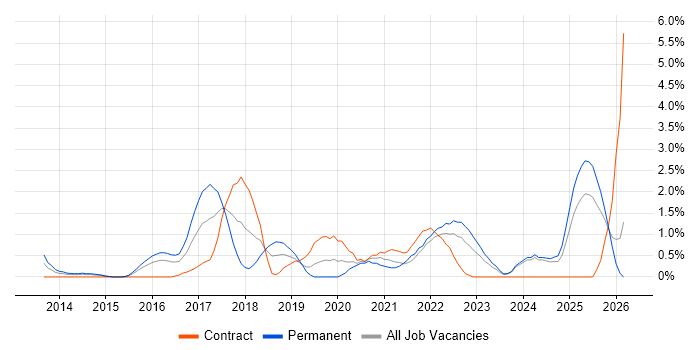 Data Visualisation job vacancy trend in Derby