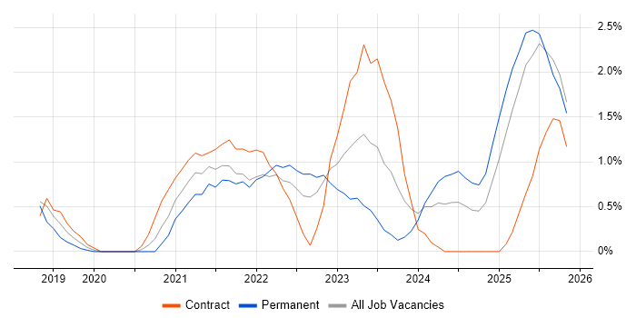 Databricks job vacancy trend in Derby