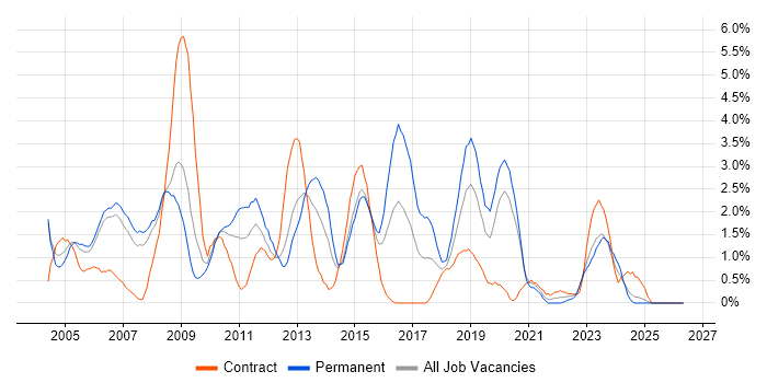 DBA job vacancy trend in Derby