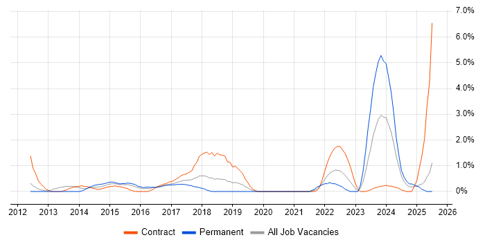 Job vacancy trend for DBS Check in Derby