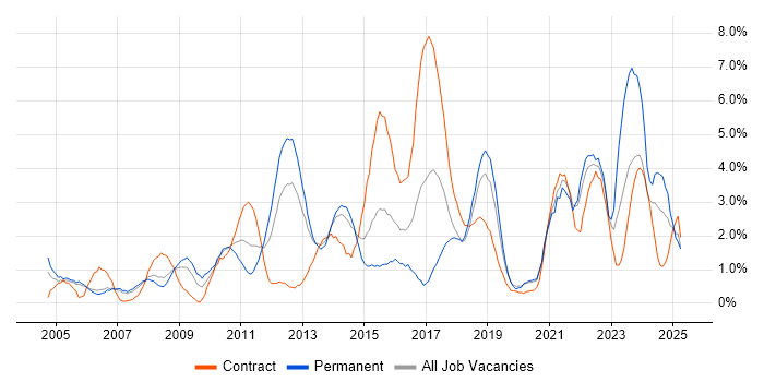 Job vacancy trend for Decision-Making in Derby