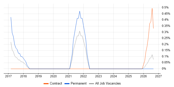 Decision Science job vacancy trend in Derby