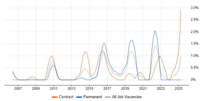 Job vacancy trend for Defect Management in Derby Job vacancy trend for Defect Management in Derby