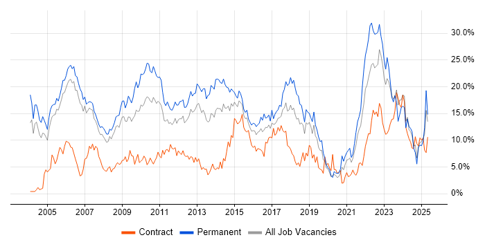 Job vacancy trend for Degree in Derby Job vacancy trend for Degree in Derby