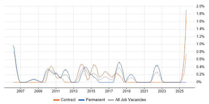 Delivery Project Manager job vacancy trend in Derby