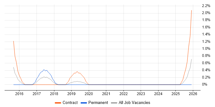 Demand Management job vacancy trend in Derby