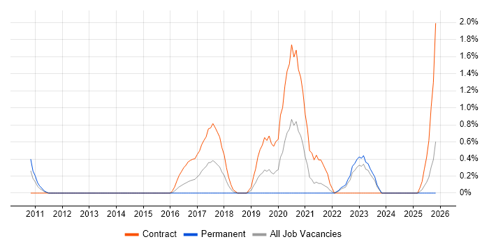 Dependency Management job vacancy trend in Derby