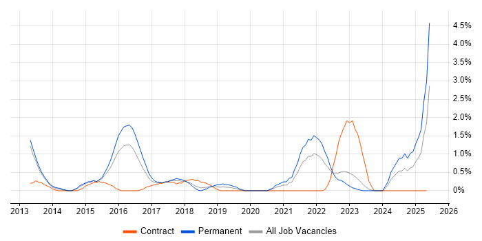 Job vacancy trend for Deployment Automation in Derby Job vacancy trend for Deployment Automation in Derby