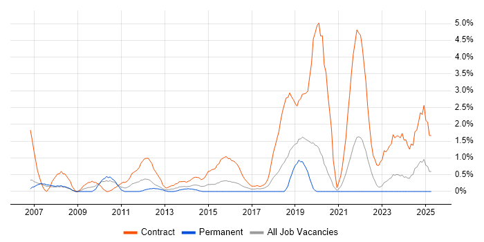Job vacancy trend for Deployment Engineer in Derby Job vacancy trend for Deployment Engineer in Derby