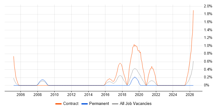 Deployment Manager job vacancy trend in Derby