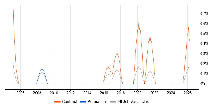 Deployment Project Manager job vacancy trend in Derby