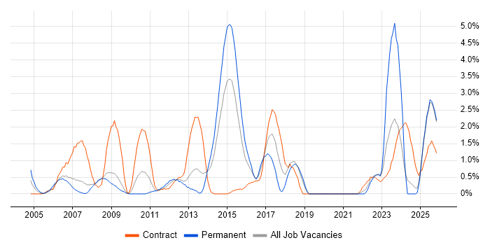 Design Engineer job vacancy trend in Derby