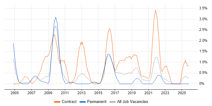 Desktop Support Engineer job vacancy trend in Derby