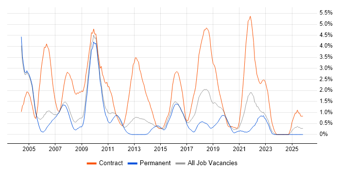 Desktop Support job vacancy trend in Derby