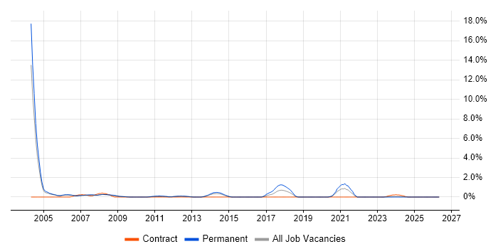 Developer Analyst job vacancy trend in Derby