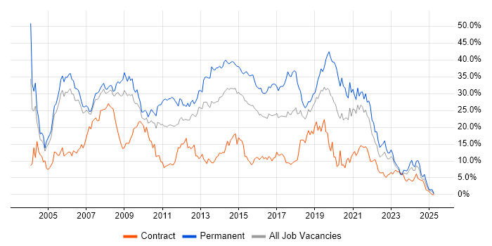 Job vacancy trend for Developer in Derby