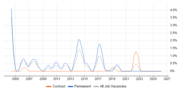 Device Driver job vacancy trend in Derby