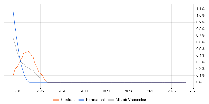 DevOps Consultant job vacancy trend in Derby