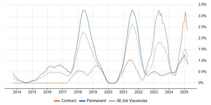 Job vacancy trend for DevOps Engineer in Derby
