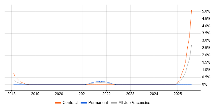 Job vacancy trend for DevOps Specialist in Derby