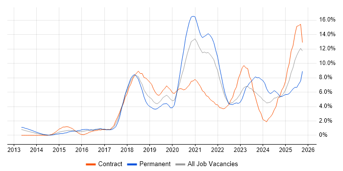 DevOps job vacancy trend in Derby