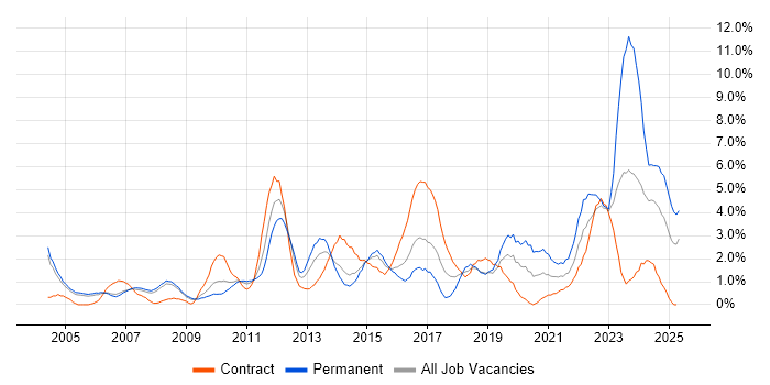Job vacancy trend for DHCP in Derby Job vacancy trend for DHCP in Derby