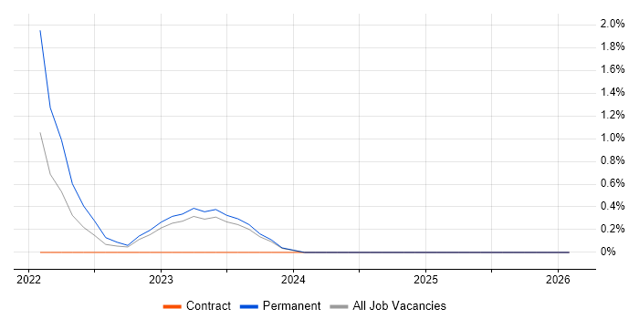 Digital Innovation job vacancy trend in Derby