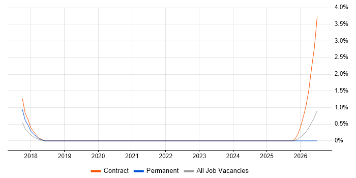 Digital Transformation job vacancy trend in Derby