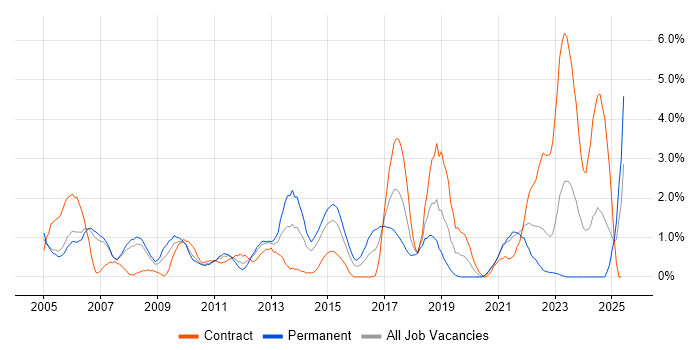 Job vacancy trend for Disaster Recovery in Derby Job vacancy trend for Disaster Recovery in Derby