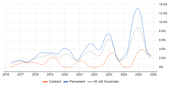 Docker job vacancy trend in Derby