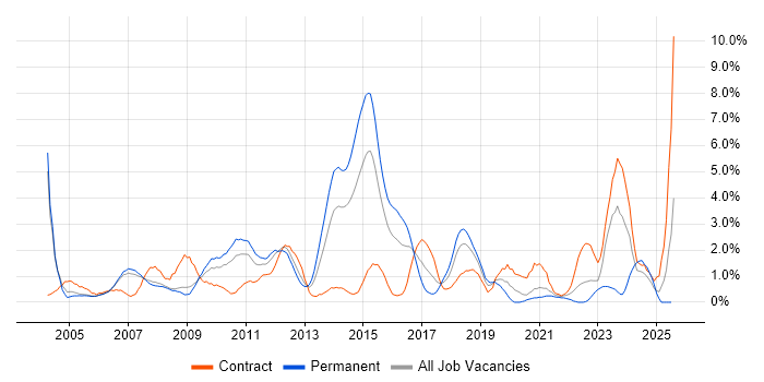 Job vacancy trend for Documentation Skills in Derby