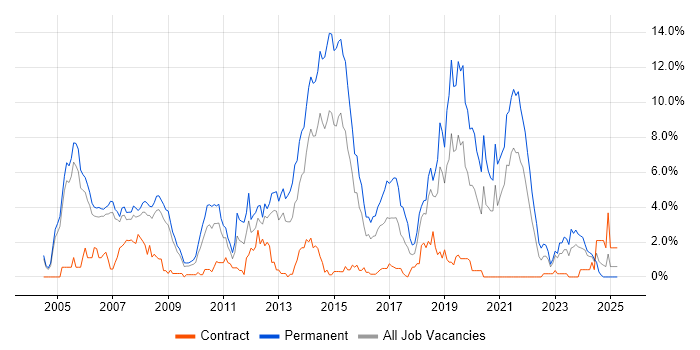 Job vacancy trend for .NET Framework in Derby