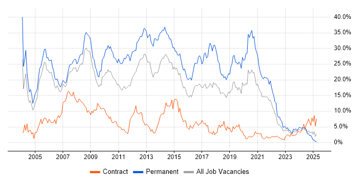 Job vacancy trend for .NET in Derby Job vacancy trend for .NET in Derby