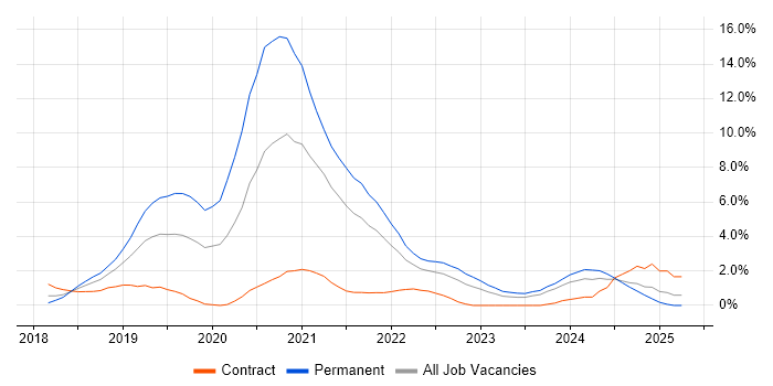 Job vacancy trend for .NET Core in Derby