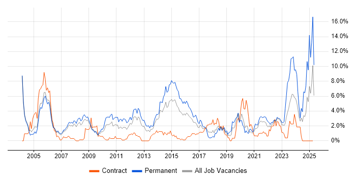 Job vacancy trend for Driving Licence in Derby Job vacancy trend for Driving Licence in Derby